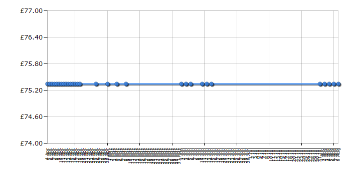 Cheapest price history chart for the Vax C90P2NC