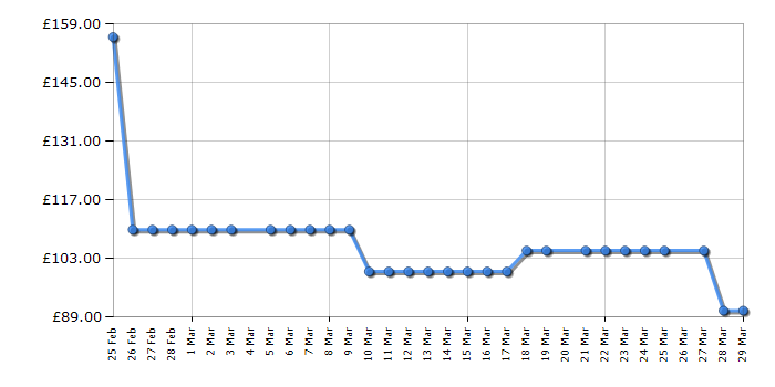 Cheapest price history chart for the Vax CDSW-MPXP