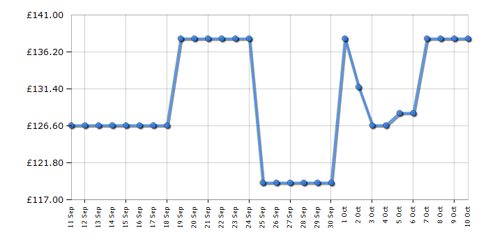 Cheapest price history chart for the Vax ONEPWR Blade 4 Classic CLSVB4CS
