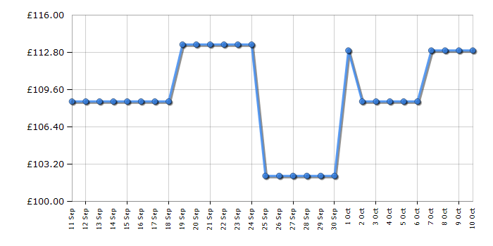 Cheapest price history chart for the Vax Pace CLSV-PAKS