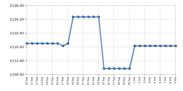 Cheapest price history chart for the Vax Pace Plus CLSV-PAKA