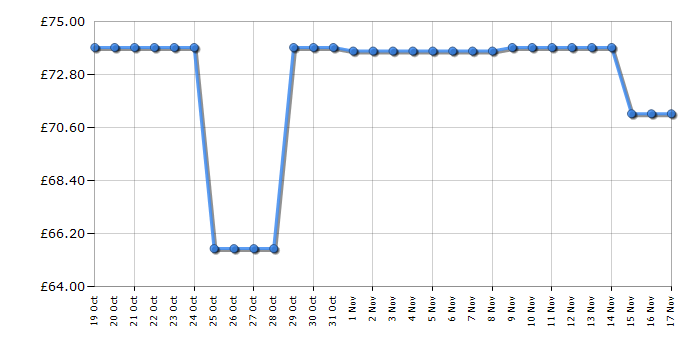 Cheapest price history chart for the Vax Pick UP Pet CVRAV013