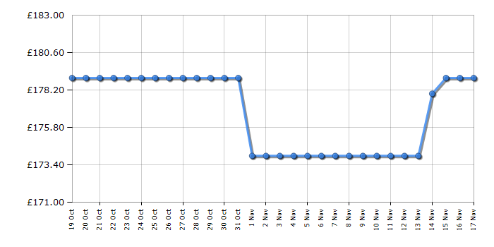 Cheapest price history chart for the Vax Platinum Power Max Pet-Design