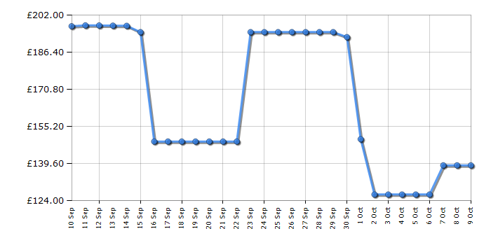 Cheapest price history chart for the Vax SpinScrub Power CDCW-SSXS