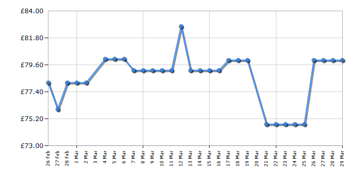 Cheapest price history chart for the Vax SpotWash Duo Spot Cleaner CDCW-CSXA