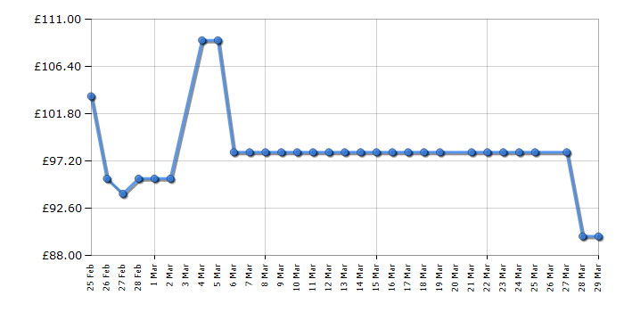 Cheapest price history chart for the Vax SpotWash Home Pet-Design CDSW-MPXA
