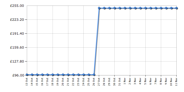 Cheapest price history chart for the Vax U86-PM-B Performance Floor2Floor