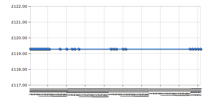 Cheapest price history chart for the Vax U89-P8-B Power 8