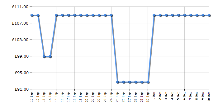 Cheapest price history chart for the Veltech VR32HX230