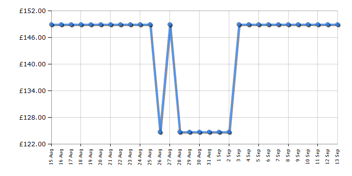 Cheapest price history chart for the Veltech VR40FX230