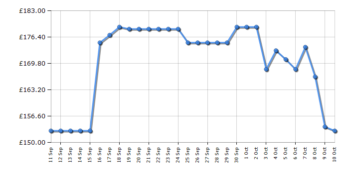 Cheapest price history chart for the ViewSonic VA32092KMHD