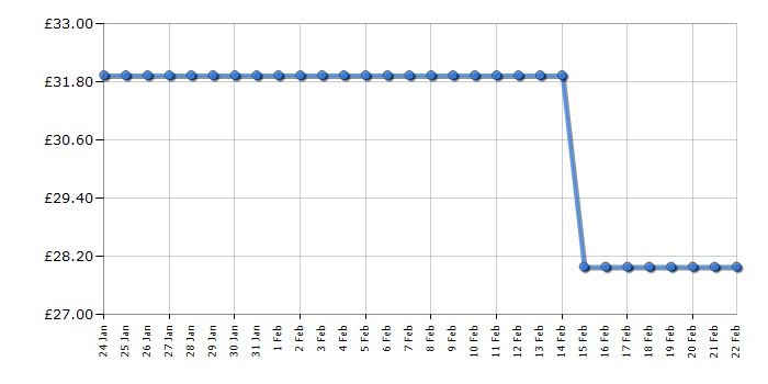 Cheapest price history chart for the VTech Baby My 1st Record Player