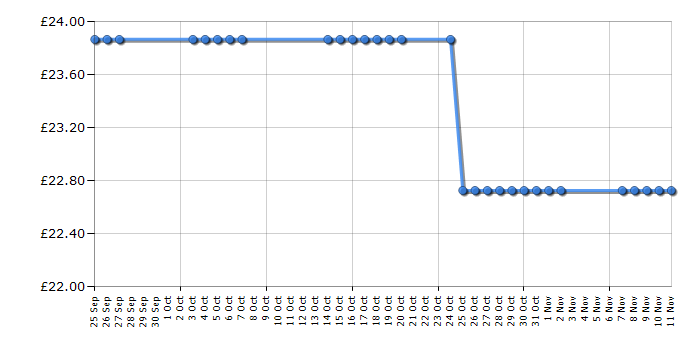 Cheapest price history chart for the Vtech Crazy Legs Learning Bug