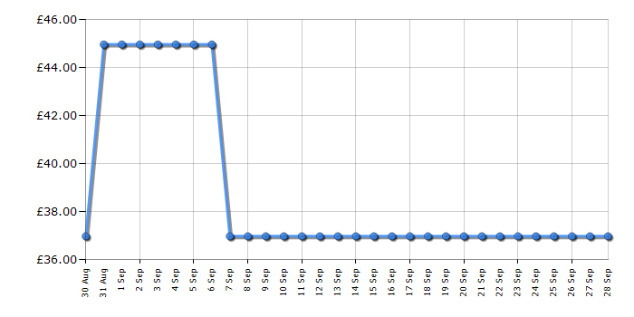 Cheapest price history chart for the Vtech ES2051