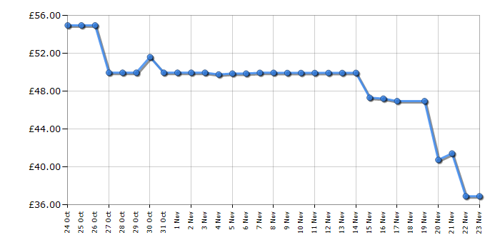 Cheapest price history chart for the Vtech Grow and Go Ride-on