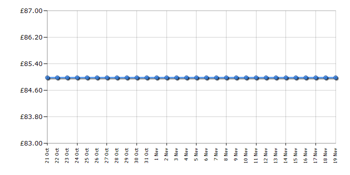 Cheapest price history chart for the VTech InnoTab 2 Baby