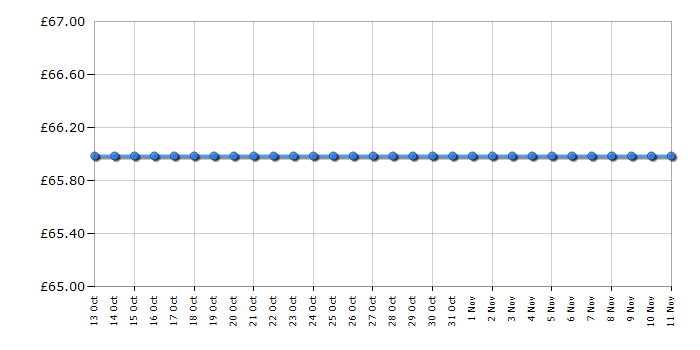 Cheapest price history chart for the VTech InnoTab 3 - Blue