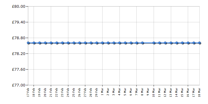 Cheapest price history chart for the VTech InnoTV