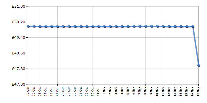 Cheapest price history chart for the VTech Kidi DJ Drums