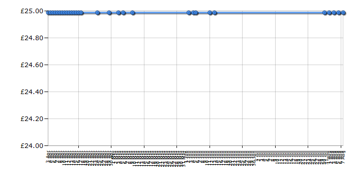 Cheapest price history chart for the Vtech Octobubble Orchestra