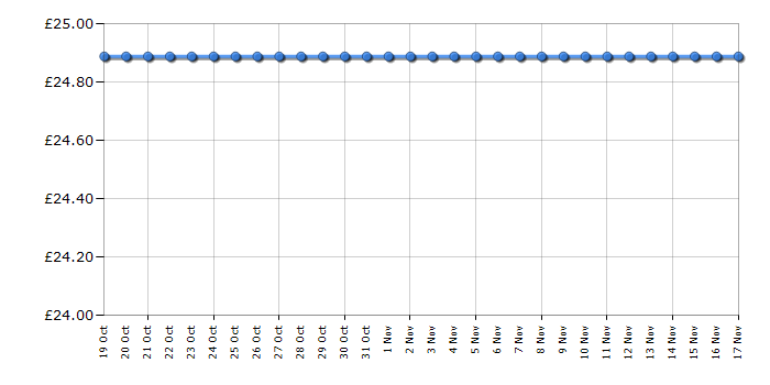 Cheapest price history chart for the Vtech Smart Medical Kit