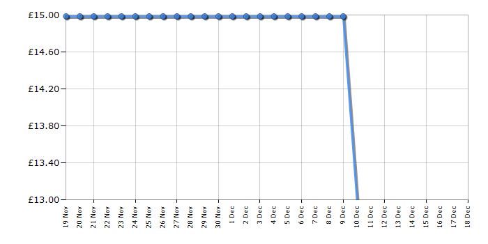 Cheapest price history chart for the VTech Spidey and His Amazing Friends Spidey Learning Watch