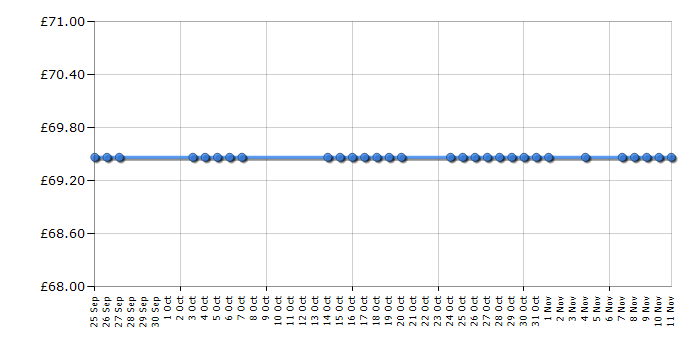 Cheapest price history chart for the VTech Toot-Toot Drivers Garage - Pink