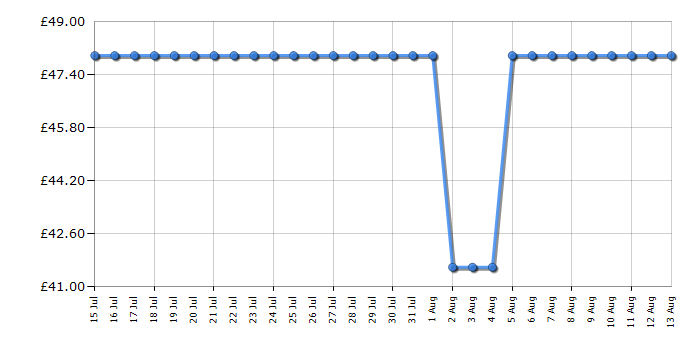 Cheapest price history chart for the Warmlite WL43003YTW