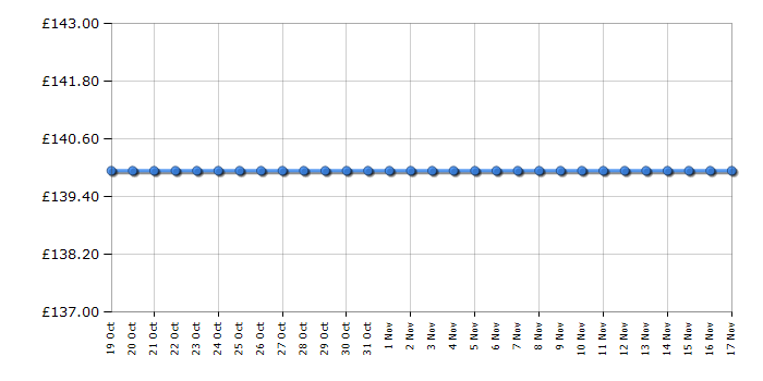 Cheapest price history chart for the Webb WEER37RR Supreme