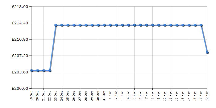 Cheapest price history chart for the Webb WER410HP