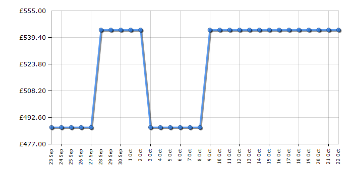 Cheapest price history chart for the Whirlpool UW8F2CXLSB2