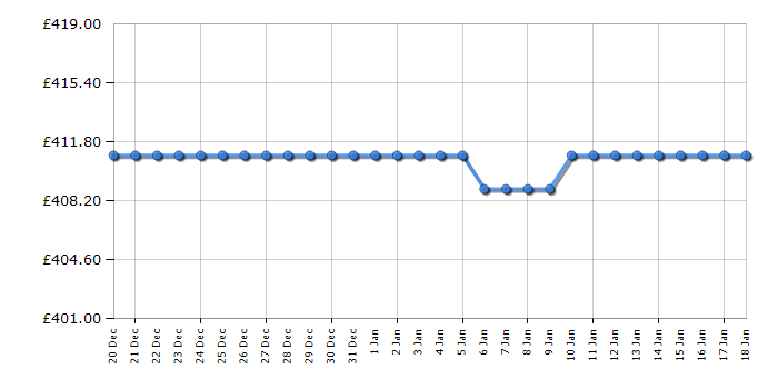 Cheapest price history chart for the Whirlpool W2IHD524UK