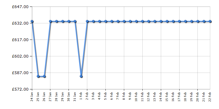 Cheapest price history chart for the Whirlpool W7MW461