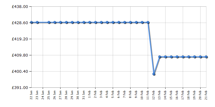 Cheapest price history chart for the Whirlpool WSIC3M27CUKN