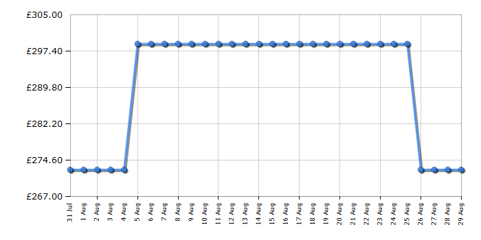Cheapest price history chart for the White Knight ATTC50W