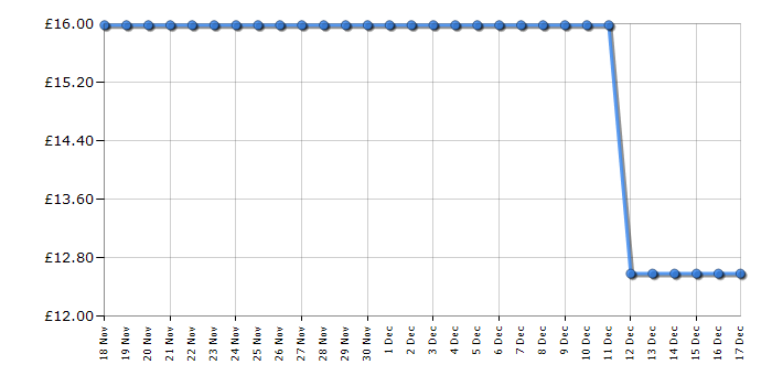 Cheapest price history chart for the Windy Knickers