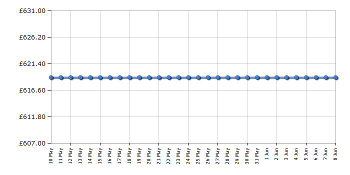 Cheapest price history chart for the Zanussi ZCG63250XA