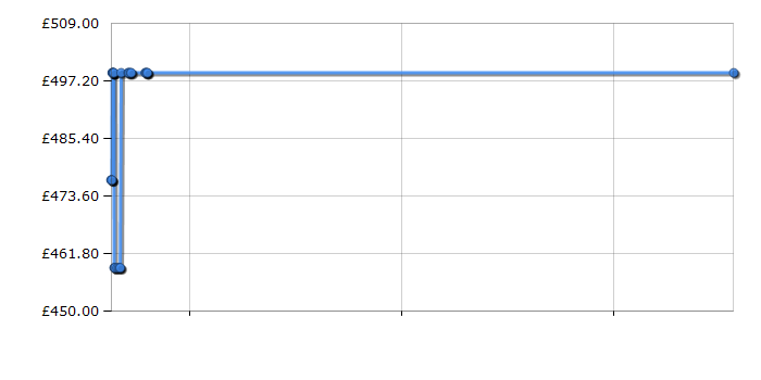 Cheapest price history chart for the Zanussi ZCV551MX