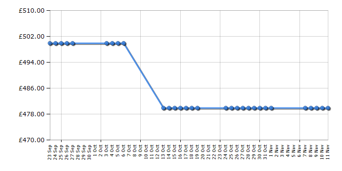 Cheapest price history chart for the Zanussi ZCV553MWC