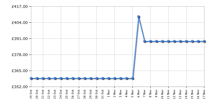 Cheapest price history chart for the Zanussi ZDC82B4PW