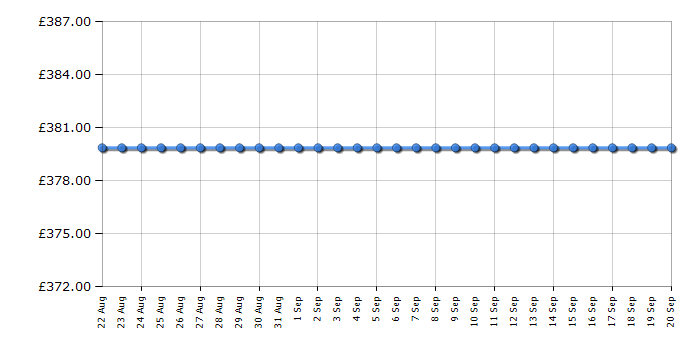 Cheapest price history chart for the Zanussi ZDF26011XA