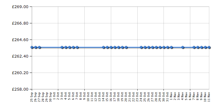 Cheapest price history chart for the Zanussi ZDF3023