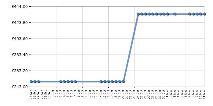 Cheapest price history chart for the Zanussi ZDT15006FA