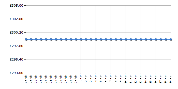 Cheapest price history chart for the Zanussi ZHC62652XA