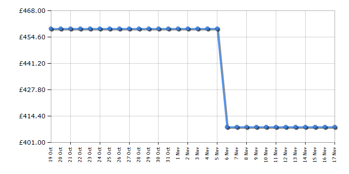 Cheapest price history chart for the Zanussi ZOHNA7K1