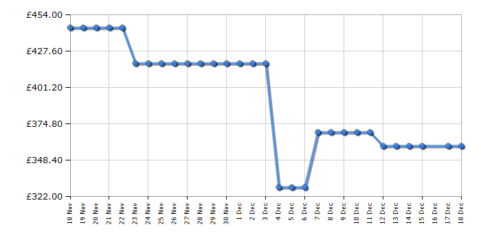 Cheapest price history chart for the Zanussi ZOPNX6K2