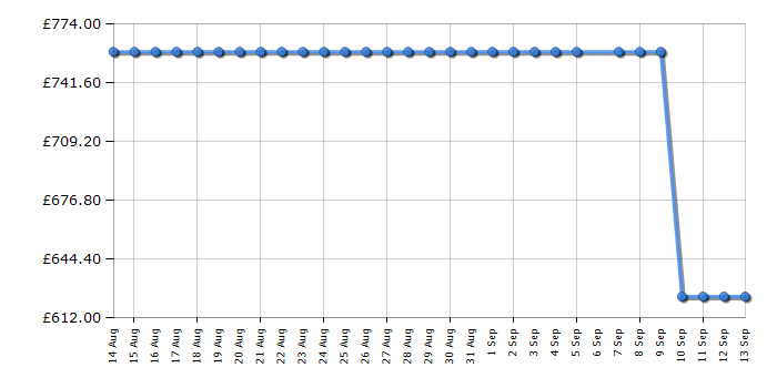 Cheapest price history chart for the Zanussi ZRDN18ES3