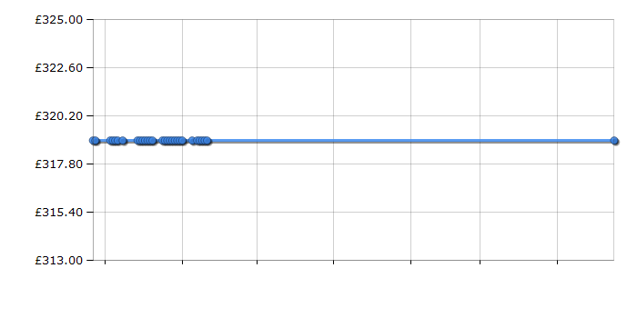 Cheapest price history chart for the Zanussi ZWH7148P