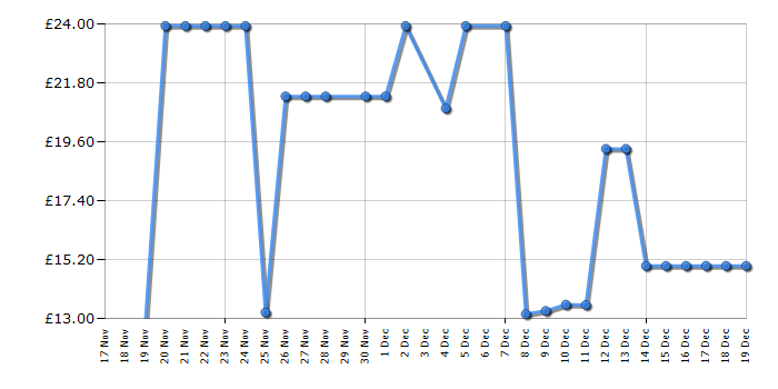 Cheapest price history chart for the Zuru Mini Brands Fill The Fridge
